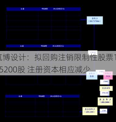 筑博设计：拟回购注销限制性股票115200股 注册资本相应减少