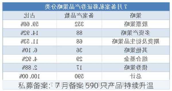 私募备案：7 月备案 590 只产品 持续升温