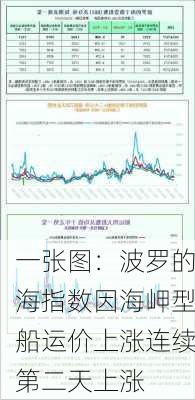 一张图：波罗的海指数因海岬型船运价上涨连续第二天上涨