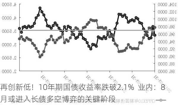 再创新低！10年期国债收益率跌破2.1%  业内：8月或进入长债多空博弈的关键阶段