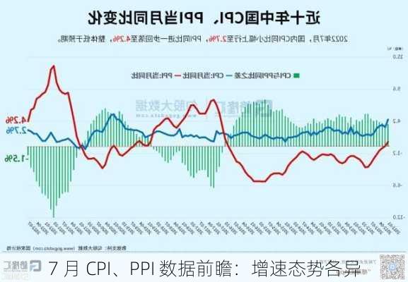 7 月 CPI、PPI 数据前瞻：增速态势各异