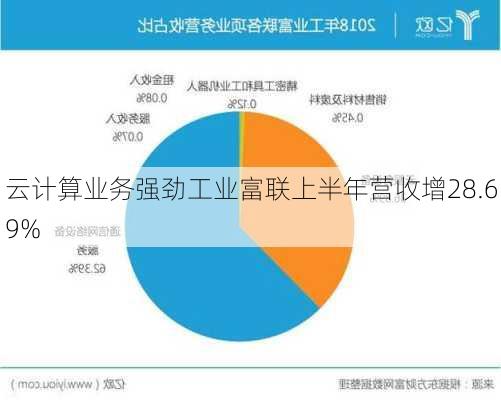 云计算业务强劲工业富联上半年营收增28.69%