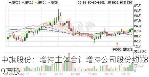 中旗股份：增持主体合计增持公司股份约189万股