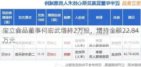 宝立食品董事何宏武增持2万股，增持金额22.84万元