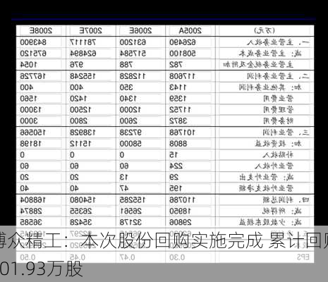 博众精工：本次股份回购实施完成 累计回购301.93万股