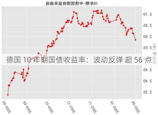 德国 10 年期国债收益率：波动反弹 超 56 点