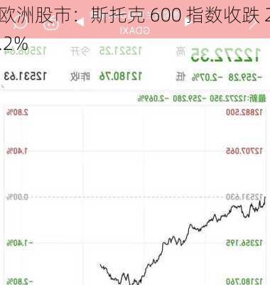 欧洲股市：斯托克 600 指数收跌 2.2%