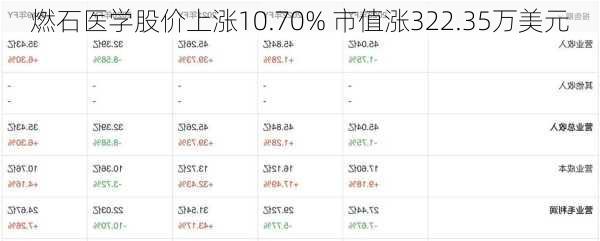 燃石医学股价上涨10.70% 市值涨322.35万美元