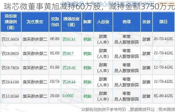 瑞芯微董事黄旭减持60万股，减持金额3750万元