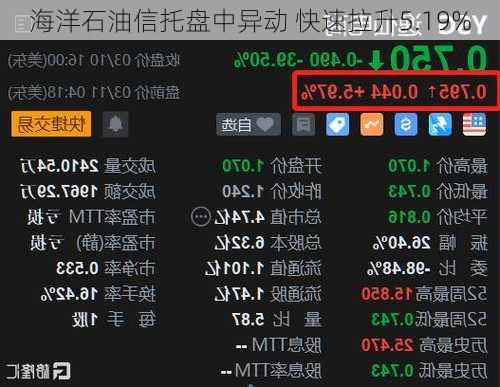 海洋石油信托盘中异动 快速拉升5.19%