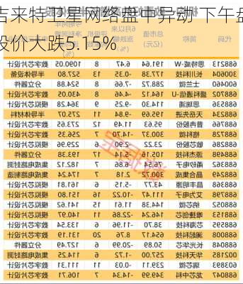 吉来特卫星网络盘中异动 下午盘股价大跌5.15%