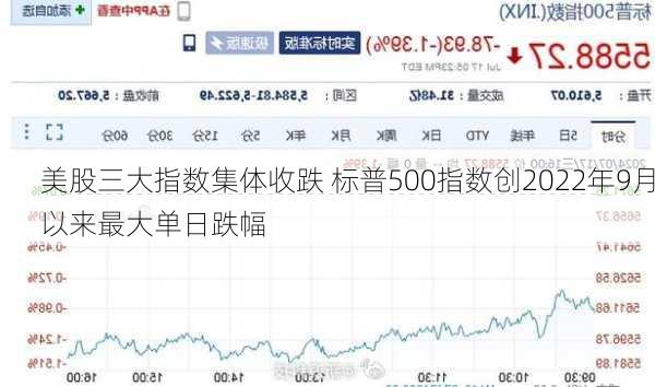 美股三大指数集体收跌 标普500指数创2022年9月以来最大单日跌幅