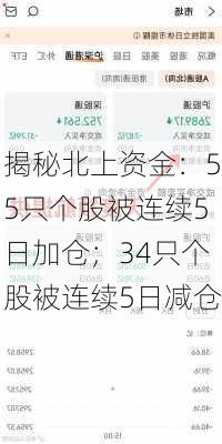 揭秘北上资金：55只个股被连续5日加仓；34只个股被连续5日减仓