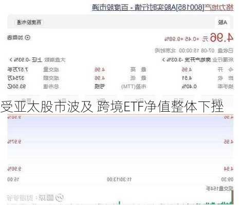 受亚太股市波及 跨境ETF净值整体下挫