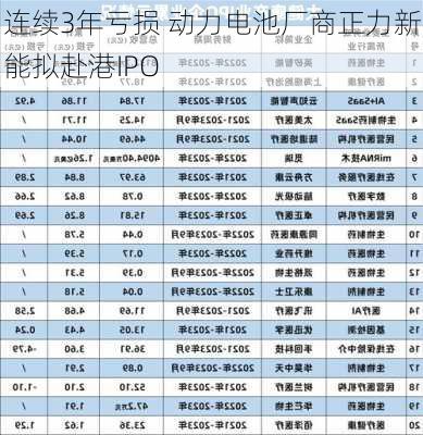 连续3年亏损 动力电池厂商正力新能拟赴港IPO