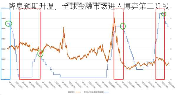 降息预期升温，全球金融市场进入博弈第二阶段