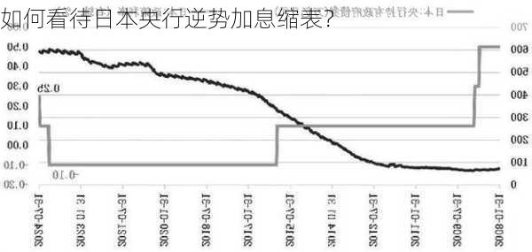 如何看待日本央行逆势加息缩表？