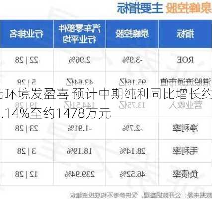 天洁环境发盈喜 预计中期纯利同比增长约115.14%至约1478万元