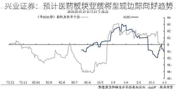 兴业证券：预计医药板块业绩将呈现边际向好趋势