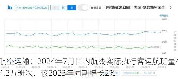 航空运输：2024年7月国内航线实际执行客运航班量44.2万班次，较2023年同期增长2%