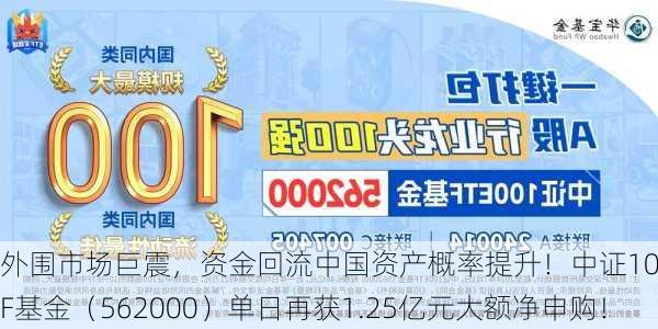 外围市场巨震，资金回流中国资产概率提升！中证100ETF基金（562000）单日再获1.25亿元大额净申购！