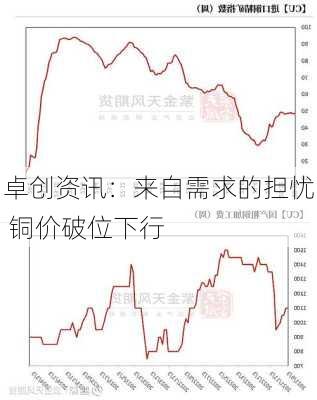 卓创资讯：来自需求的担忧 铜价破位下行