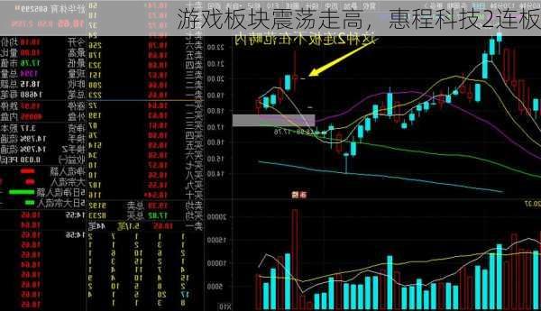 游戏板块震荡走高，惠程科技2连板