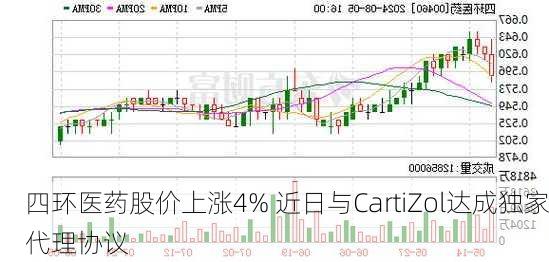 四环医药股价上涨4% 近日与CartiZol达成独家代理协议