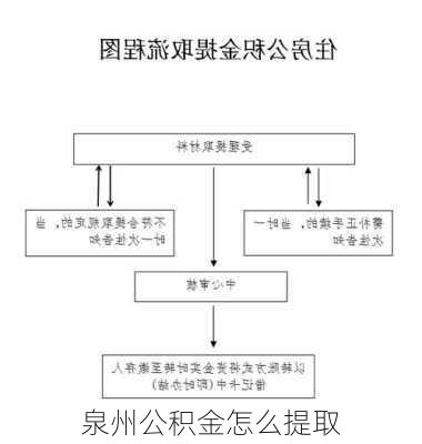 泉州公积金怎么提取