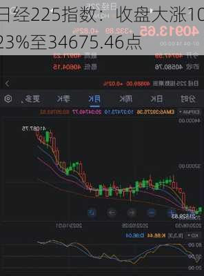 日经225指数：收盘大涨10.23%至34675.46点