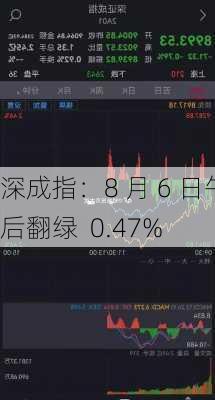 深成指：8 月 6 日午后翻绿  0.47%