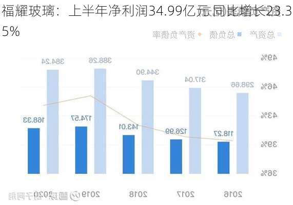 福耀玻璃：上半年净利润34.99亿元 同比增长23.35%