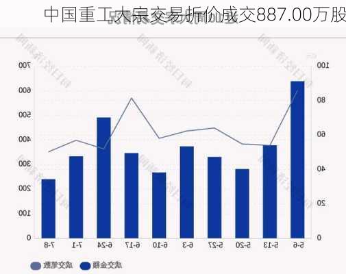 中国重工大宗交易折价成交887.00万股