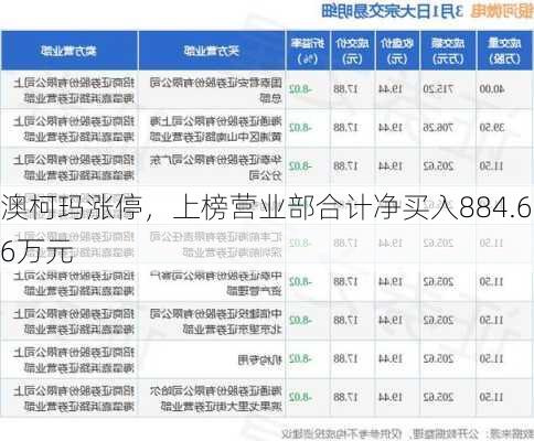 澳柯玛涨停，上榜营业部合计净买入884.66万元