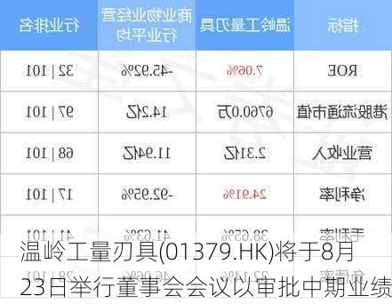 温岭工量刃具(01379.HK)将于8月23日举行董事会会议以审批中期业绩