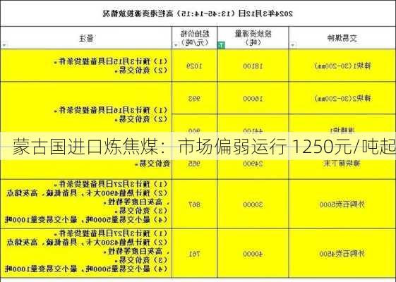 蒙古国进口炼焦煤：市场偏弱运行 1250元/吨起