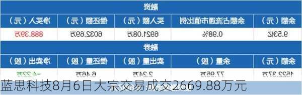 蓝思科技8月6日大宗交易成交2669.88万元