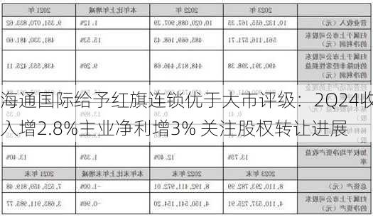 海通国际给予红旗连锁优于大市评级：2Q24收入增2.8%主业净利增3% 关注股权转让进展