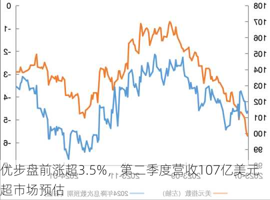 优步盘前涨超3.5%，第二季度营收107亿美元超市场预估