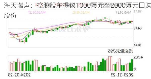 海天瑞声：控股股东提议1000万元至2000万元回购股份