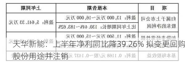 天华新能：上半年净利同比降39.26% 拟变更回购股份用途并注销