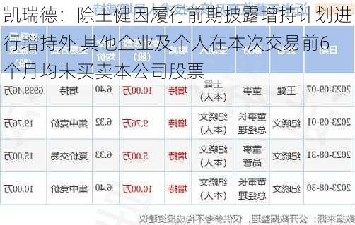 凯瑞德：除王健因履行前期披露增持计划进行增持外 其他企业及个人在本次交易前6个月均未买卖本公司股票