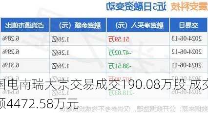 国电南瑞大宗交易成交190.08万股 成交额4472.58万元