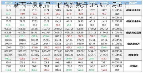 新西兰乳制品：价格指数升 0.5%  8 月 6 日