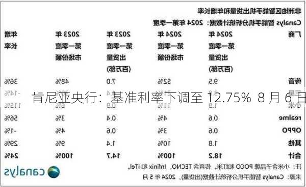 肯尼亚央行：基准利率下调至 12.75%  8 月 6 日