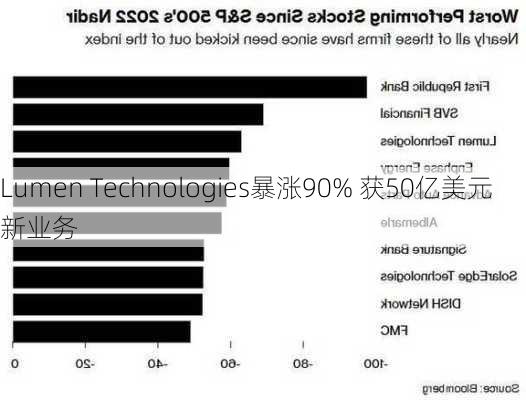 Lumen Technologies暴涨90% 获50亿美元新业务