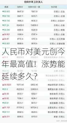 人民币对美元创今年最高值！涨势能延续多久？