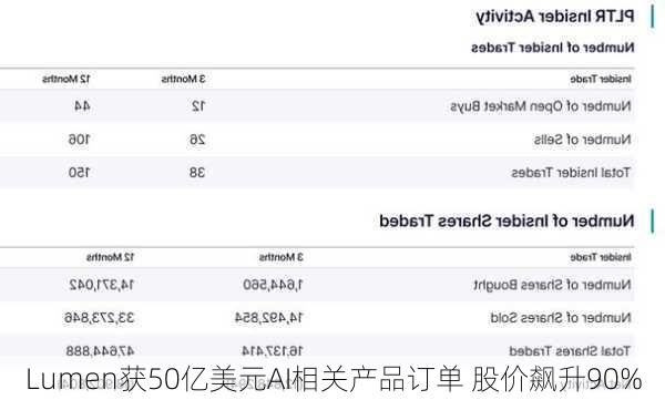 Lumen获50亿美元AI相关产品订单 股价飙升90%