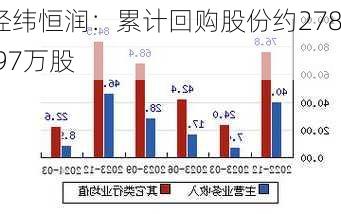 经纬恒润：累计回购股份约278.97万股