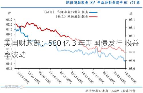 美国财政部：580 亿 3 年期国债发行 收益率波动